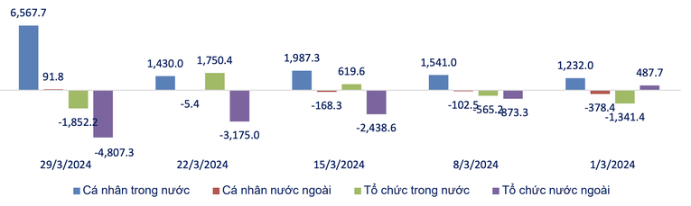 Gi&aacute; trị r&ograve;ng theo loại h&igrave;nh nh&agrave; đầu tư 5 tuần gần nhất (tỷ đồng). Nguồn: SHS