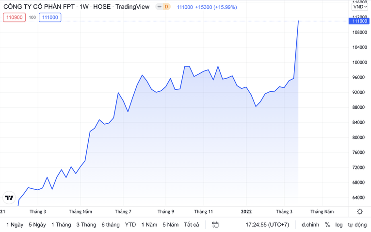 Cổ phiếu FLC đ&atilde; tiệm cận mức gi&aacute; 111.000 đồng/cp. TradingView