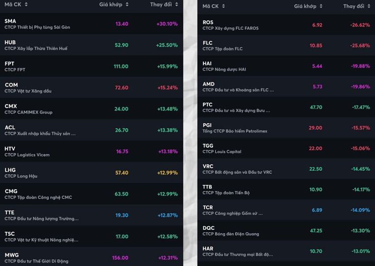 Top cổ phiếu tăng gi&aacute; v&agrave; giảm gi&aacute; trong tuần qua. Nguồn: MBS