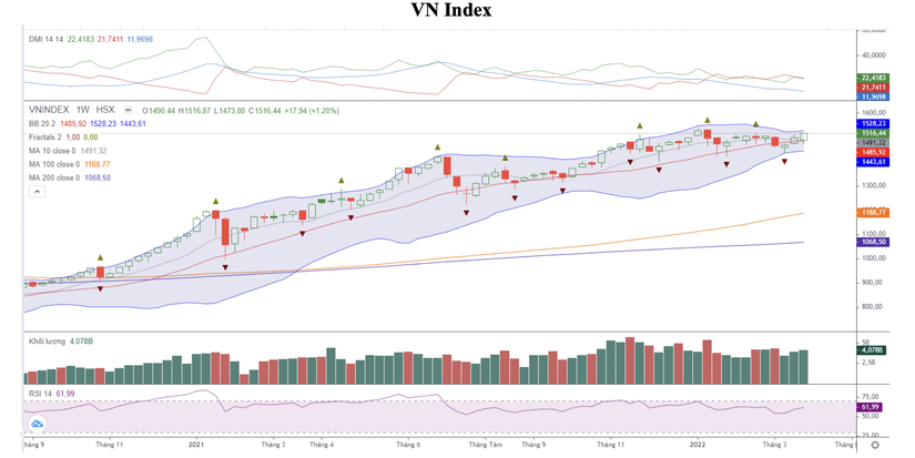 VN-Index (đồ thị tuần) tạo một nến xanh tăng điểm v&agrave; vượt mốc 1.500 điểm. Nguồn: VCBS