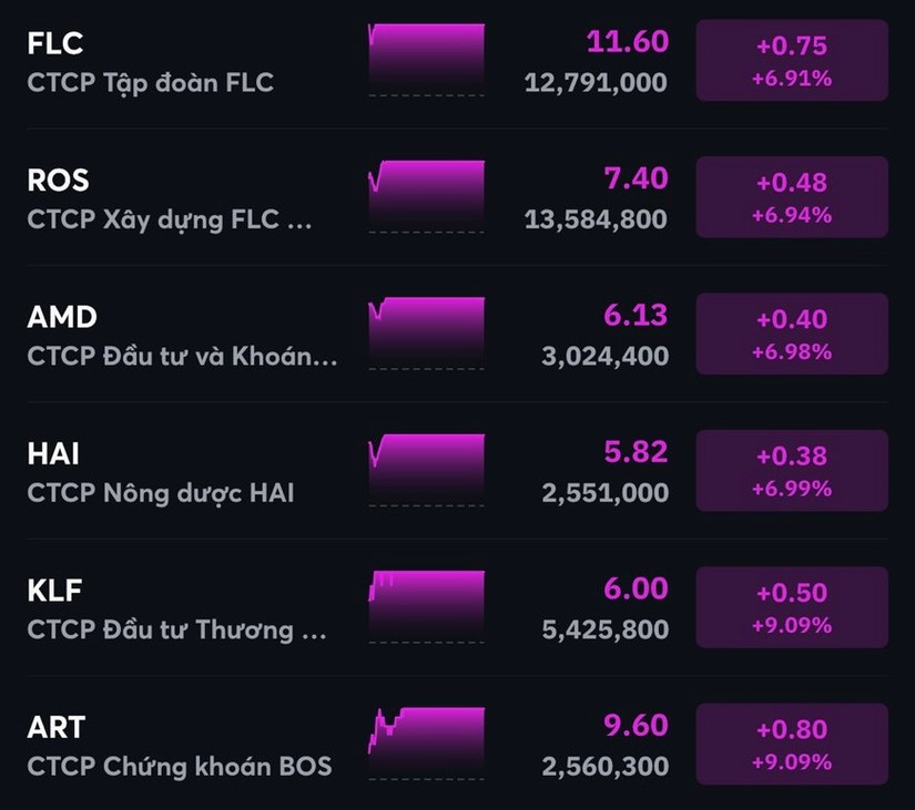 &amp;amp;quot;Họ FLC&amp;amp;quot; đồng loạt tăng kịch trần ngay sau 40 ph&uacute;t giao dịch. Ảnh: MBS