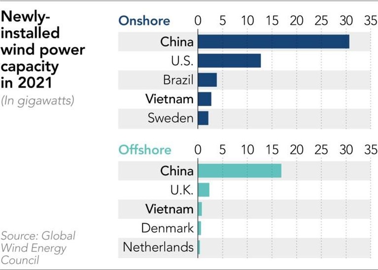 C&ocirc;ng suất điện gi&oacute; tr&ecirc;n bờ v&agrave; ngo&agrave;i khơi trong năm 2021 của Việt Nam xếp hạng 3 v&agrave; 4. Nguồn: Hội đồng Năng lượng gi&oacute; to&agrave;n cầu