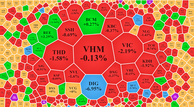 Nh&oacute;m bất động sản v&agrave; x&acirc;y dựng bị ảnh hưởng mạnh bởi th&ocirc;ng tin ti&ecirc;u cực từ T&acirc;n Ho&agrave;ng Minh. Vietstock