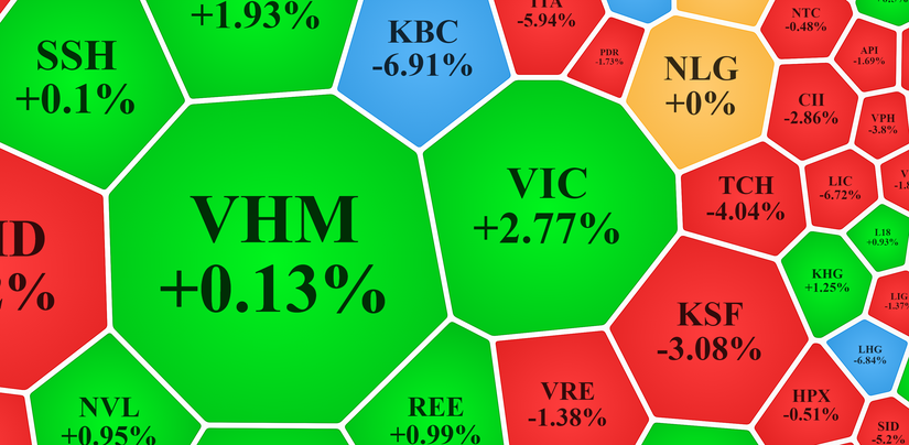 Hai cổ phiếu nh&agrave; Vingroup l&agrave; lực đỡ của nh&oacute;m bất động sản. Vietstock