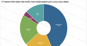 Thị trường trái phiếu quý I/2022: Doanh nghiệp bất động sản tiếp tục dẫn đầu