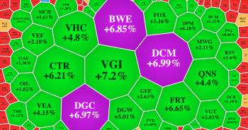 VN-Index đảo chiều giảm vào phút cuối, nhóm phân bón thăng hoa trước thông tin lãi lớn