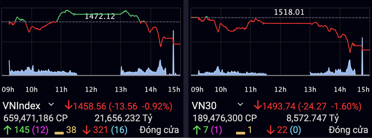 Chỉ số VN-Index, VN30 lao dốc mạnh trong phi&ecirc;n chiều. SSI