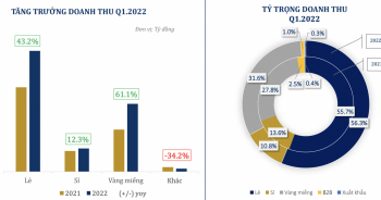 PNJ lãi quý 1 bằng 70% lợi nhuận cả năm trước