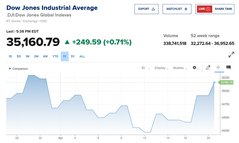 Dow Jones tăng gần 250 điểm trong phi&ecirc;n giao dịch ng&agrave;y 20/4. Nguồn: CNBC.