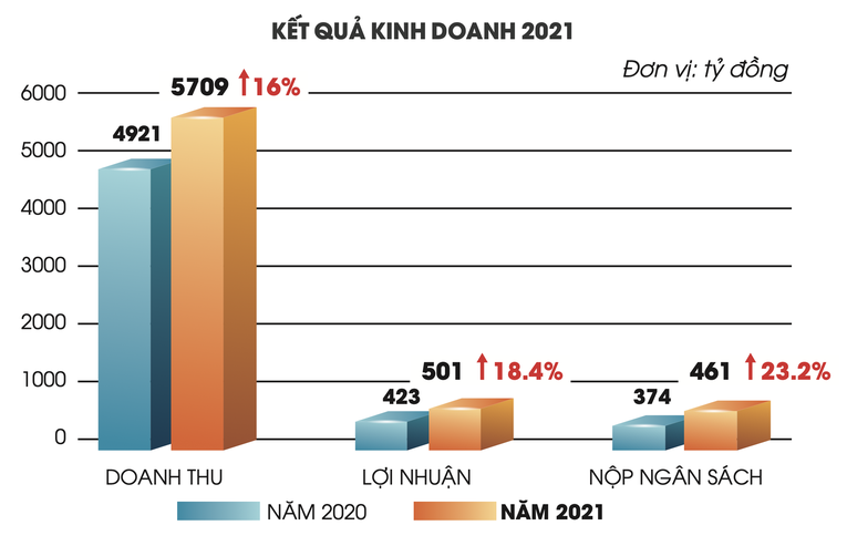 Doanh thu v&agrave; lợi nhuận của Rạng Đ&ocirc;ng đều tăng trưởng hai con số trong năm 2021.