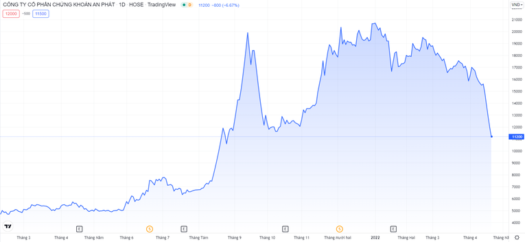 Cổ phiếu APG nhiều phi&ecirc;n li&ecirc;n tiếp nằm s&agrave;n. TradingView