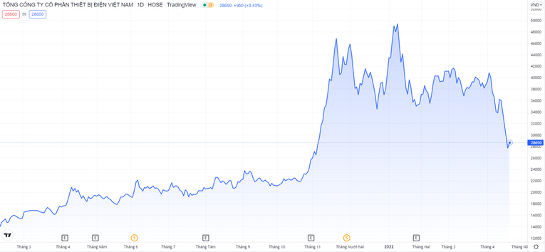 CEO Nguyễn Văn Tuấn đăng k&yacute; mua v&agrave;o giữa l&uacute;c cổ phiếu GEX sụt giảm mạnh. TradingView