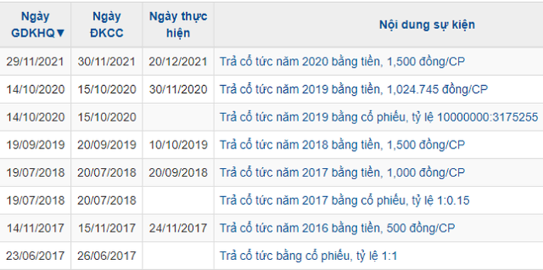 T&igrave;nh h&igrave;nh trả cổ tức của SGR qua c&aacute;c năm. Nguồn: VietstockFinance.