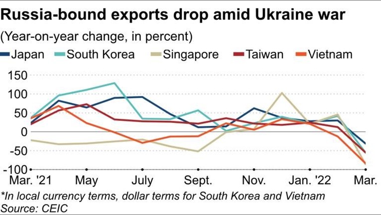 Xuất khẩu của châu Á sang Nga lao dốc trong bối cảnh chiến sự