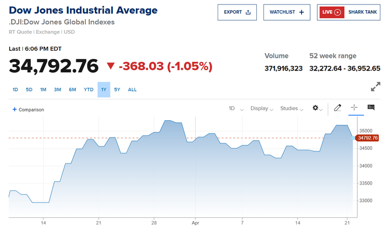 Chỉ số Dow Jones mất 368 điểm trong phi&ecirc;n giao dịch ng&agrave;y 21/4. Nguồn: CNBC.