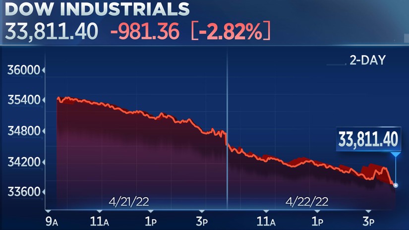 Dow Jones ch&igrave;m trong sắc đỏ trong phi&ecirc;n giao dịch ng&agrave;y 22/4. Nguồn: CNBC.