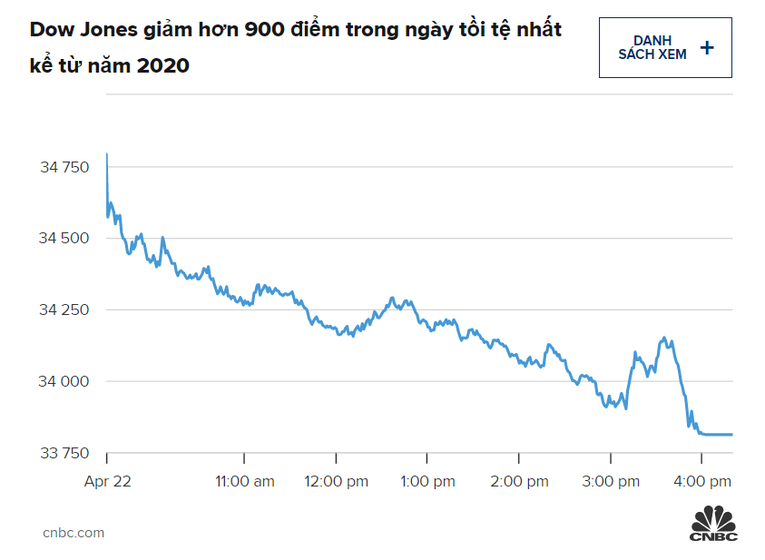 Bi&ecirc;n độ giao dịch của Dow Jones trong phi&ecirc;n ng&agrave;y 22/4. Nguồn: CNBC.