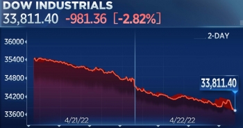 Chứng khoán Mỹ giảm mạnh nhất trong gần 2 năm