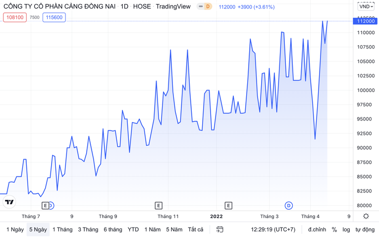 Cổ phiếu PDN li&ecirc;n tục c&oacute; những đợt điều chỉnh mạnh. TradingView