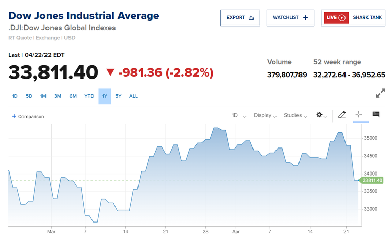 Chỉ số Dow Jones giảm mạnh trong phi&ecirc;n giao dịch ng&agrave;y 22/4. Nguồn: CNBC.