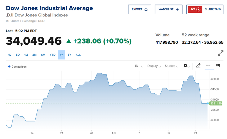 Dow Jones đảo chiều tăng hơn 200 điểm trong phi&ecirc;n giao dịch ng&agrave;y 25/4. Nguồn: CNBC.