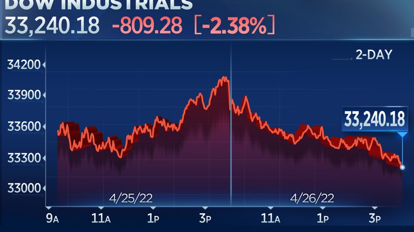 Dow Jones giảm hơn 800 điểm trong phi&ecirc;n giao dịch ng&agrave;y 26/4. Nguồn: CNBC.