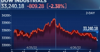 Chứng khoán Mỹ chạm mức đáy mới trong năm 2022