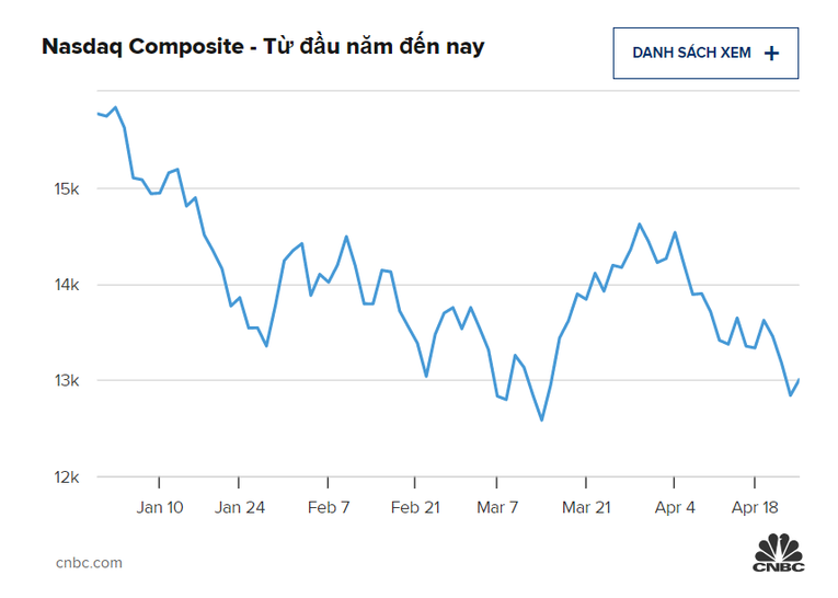 Bi&ecirc;n độ giao dịch của Nasdaq Composite từ đầu năm đến nay. Nguồn: CNBC.