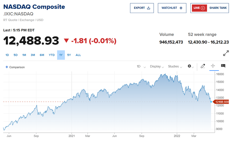 Nasdaq Composite tăng trở lại trong phi&ecirc;n nhưng vẫn chốt phi&ecirc;n ở mức thấp nhất trong 52 tuần qua. Nguồn: CNBC.