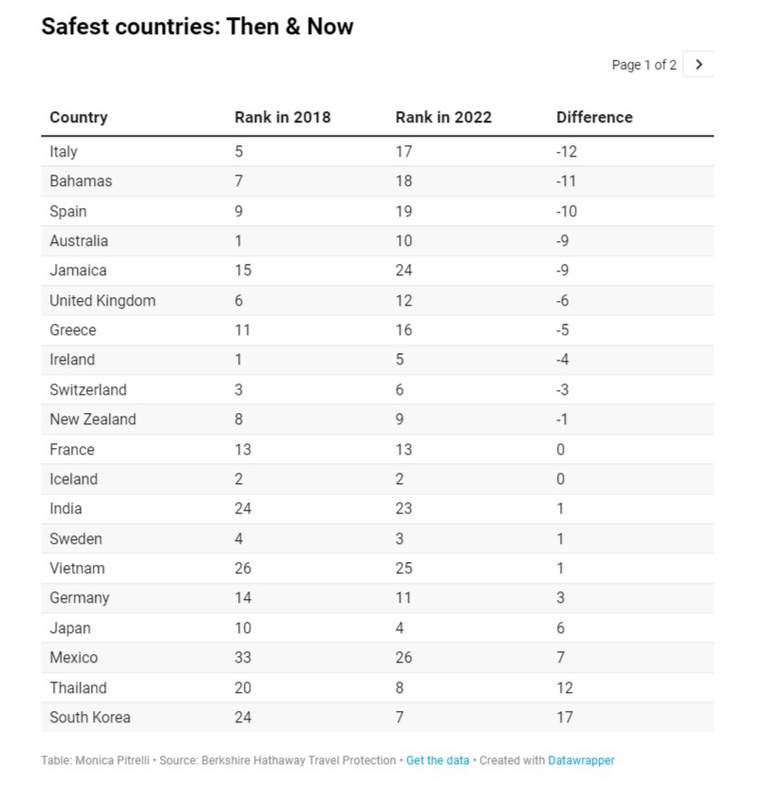 Việt Nam năm 2022 tăng một bậc so với xếp hạng năm 2018 về điểm đến an to&agrave;n. Nguồn: Berkshire Hathaway Travel Protection