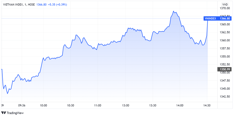 VN-Index đ&oacute;ng cửa trước kỳ nghỉ tăng đến 15,81 điểm (1,17%) l&ecirc;n mức 1.366,8 điểm.