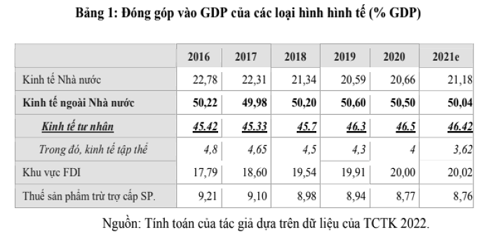 Đến năm 2025, kinh tế tư nhân có thể đóng góp 55% vào GDP quốc gia