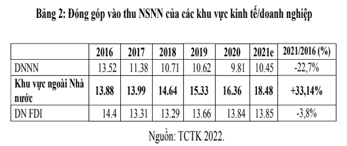 Đến năm 2025, kinh tế tư nhân có thể đóng góp 55% vào GDP quốc gia