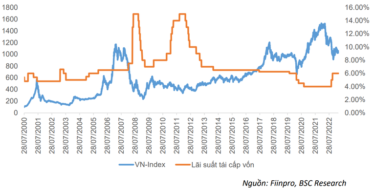 Diễn biến l&atilde;i suất điều h&agrave;nh v&agrave; VN-Index.