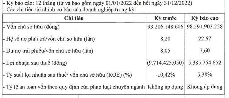 C&aacute;c chỉ ti&ecirc;u t&agrave;i ch&iacute;nh của iWealth trong năm 2022. Ảnh: HNX