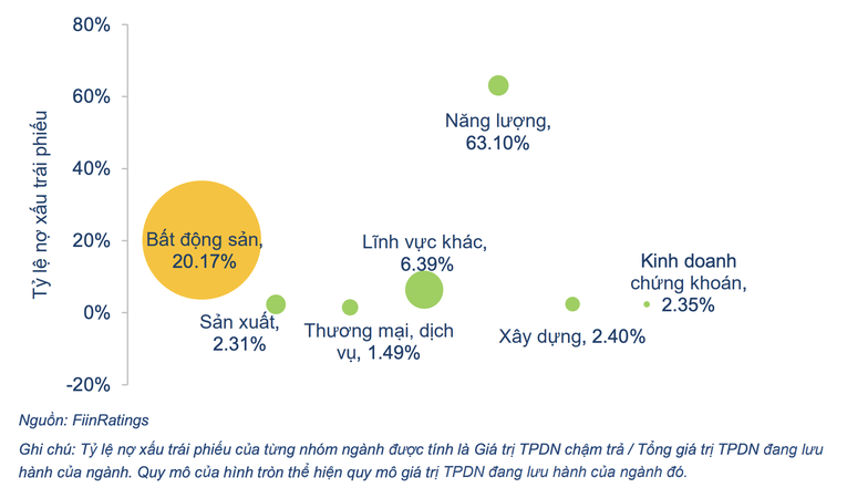 Tỷ lệ chậm trả tr&aacute;i phiếu theo ng&agrave;nh cập nhật đến 17/3/2023.