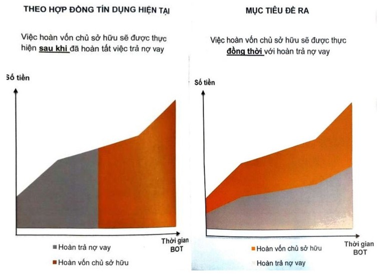 CII huy động vốn với mục ti&ecirc;u vừa trả nợ vừa thu hồi vốn.