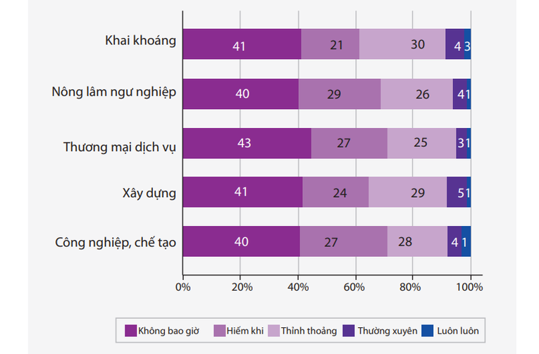 Tỷ lệ doanh nghiệp dự đo&aacute;n được sự thay đổi trong quy định ph&aacute;p luật của Trung ương theo lĩnh vực kinh doanh.