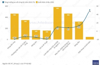 Bức tranh toàn cảnh kinh tế Hà Nội trong quý 1/2023 có gì đặc biệt