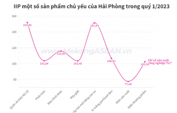 Hải Phòng: Các điểm nhấn trong bức tranh kinh tế quý 1/2023