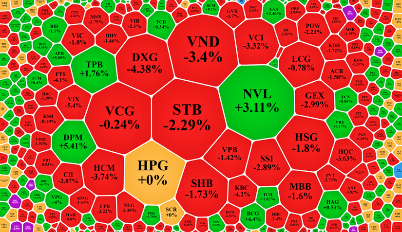 VN-Index quay đầu giảm nhưng d&ograve;ng tiền đổ v&agrave;o vẫn cao nhất 2 th&aacute;ng