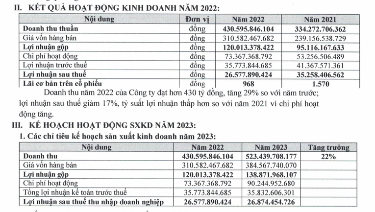 Kết quả kinh doanh 2022 v&agrave; mục ti&ecirc;u kinh doanh 2023 của G.C Food.