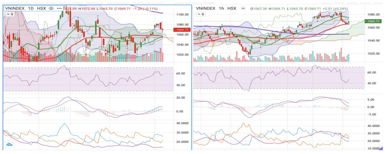 Đồ thị kỹ thuật VN-Index. Nguồn: VCBS