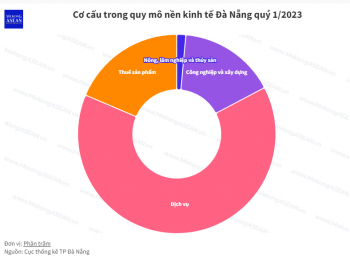 Đà Nẵng: GRDP quý 1/2023 dẫn đầu vùng kinh tế trọng điểm miền Trung