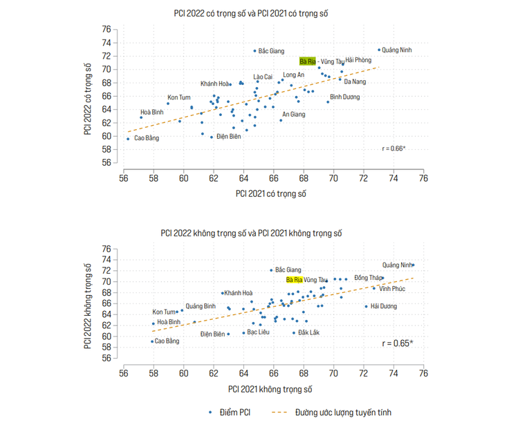 Tương quan giữa điểm số PCI 2022 v&agrave; PCI 2021 của B&agrave; Rịa - Vũng T&agrave;u. Nguồn: PCI 2022.