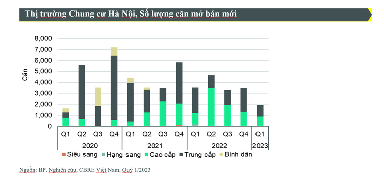 Lượng mở bán chung cư tại Hà Nội quý 1/2023 thấp nhất trong 3 năm