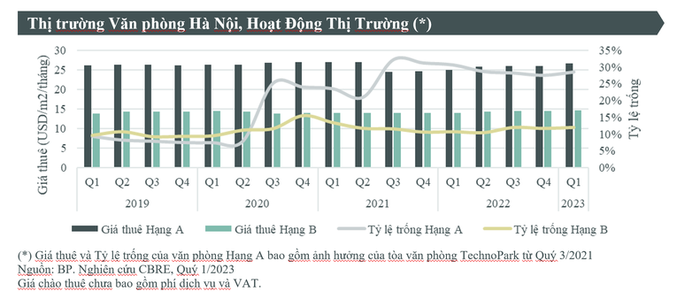 Lượng mở bán chung cư tại Hà Nội quý 1/2023 thấp nhất trong 3 năm