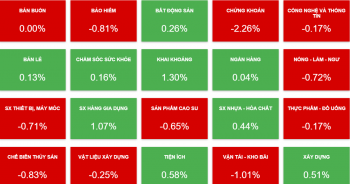 VN-Index giằng co quanh mốc 1.070, tâm điểm giao dịch NVL và SHB