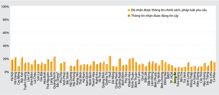 Tỷ lệ người trả lời đ&atilde; nhận được th&ocirc;ng tin về ch&iacute;nh s&aacute;ch, ph&aacute;p luật của Nh&agrave; nước so với tỷ lệ cho biết th&ocirc;ng tin họ nhận được l&agrave; đ&aacute;ng tin cậy. Nguồn: PAPI 2022.