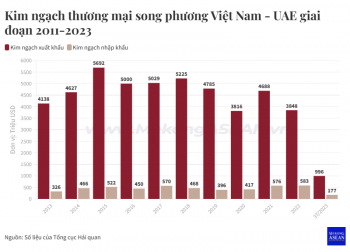 Cơ hội xuất khẩu nông sản sang UAE nhờ Hiệp định CEPA